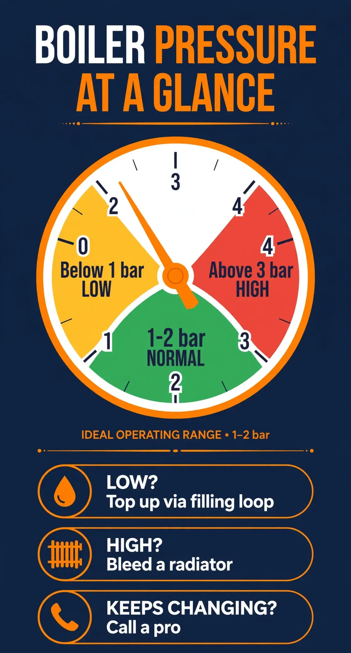 Infographic: boiler pressure at a glance — green zone 12–25 psi normal, below 12 top up via feed valve, above 30 bleed a radiator